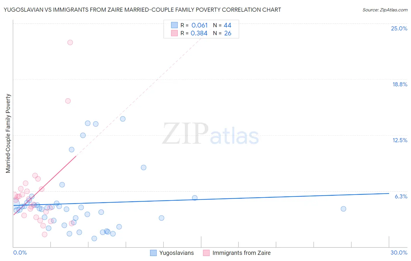 Yugoslavian vs Immigrants from Zaire Married-Couple Family Poverty