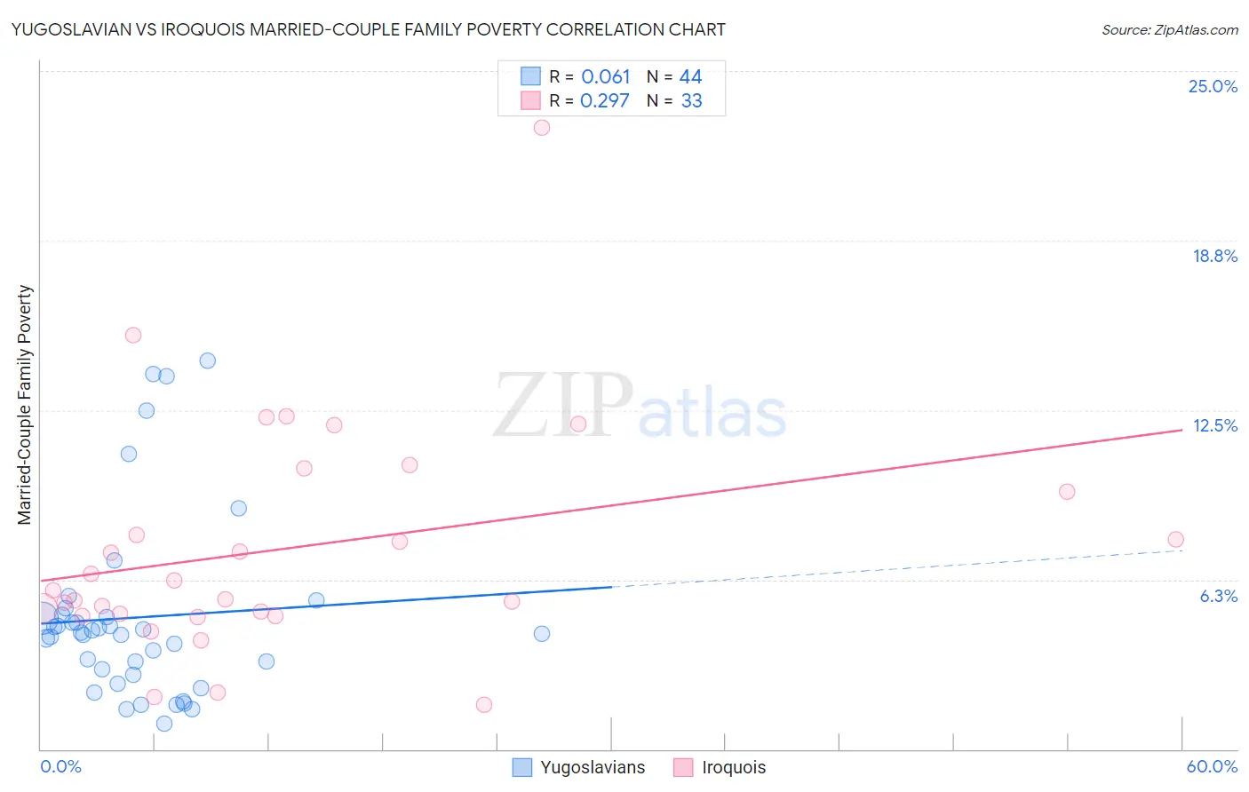 Yugoslavian vs Iroquois Married-Couple Family Poverty
