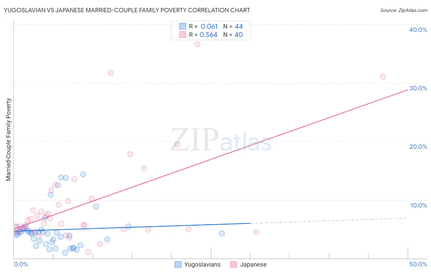 Yugoslavian vs Japanese Married-Couple Family Poverty