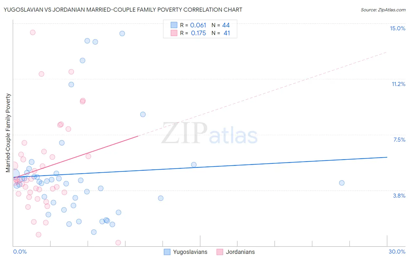 Yugoslavian vs Jordanian Married-Couple Family Poverty