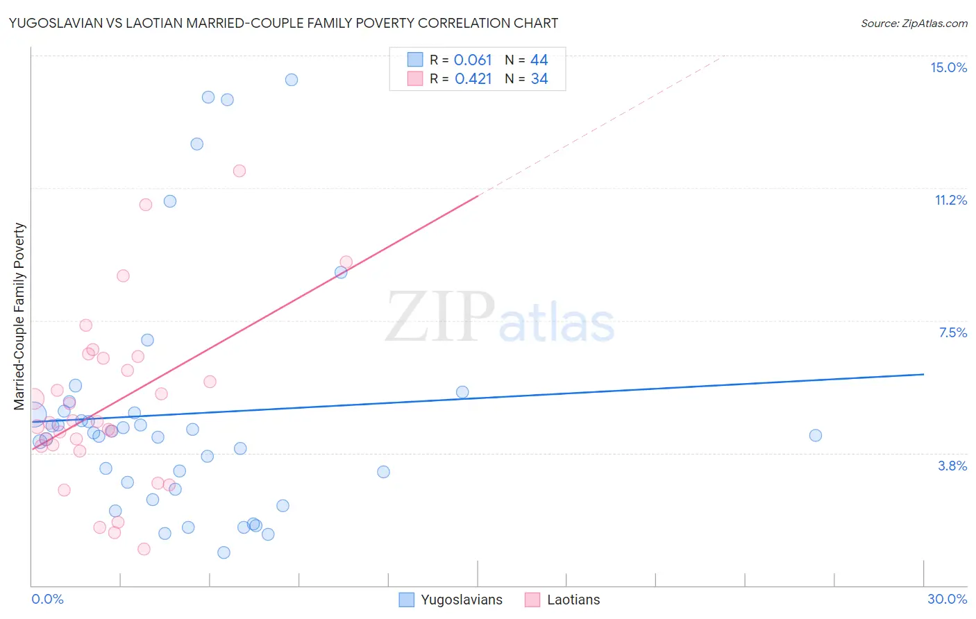 Yugoslavian vs Laotian Married-Couple Family Poverty