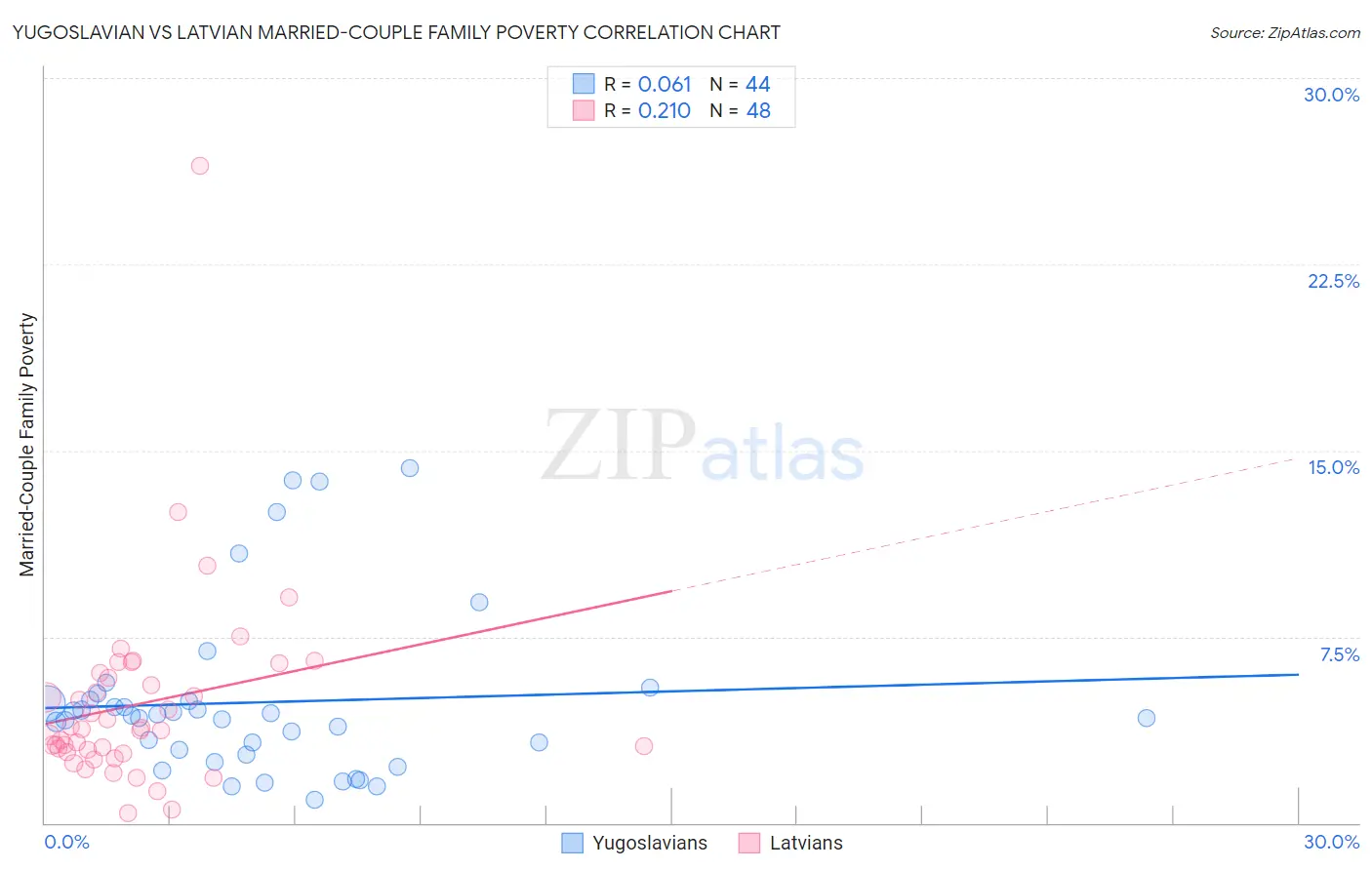 Yugoslavian vs Latvian Married-Couple Family Poverty