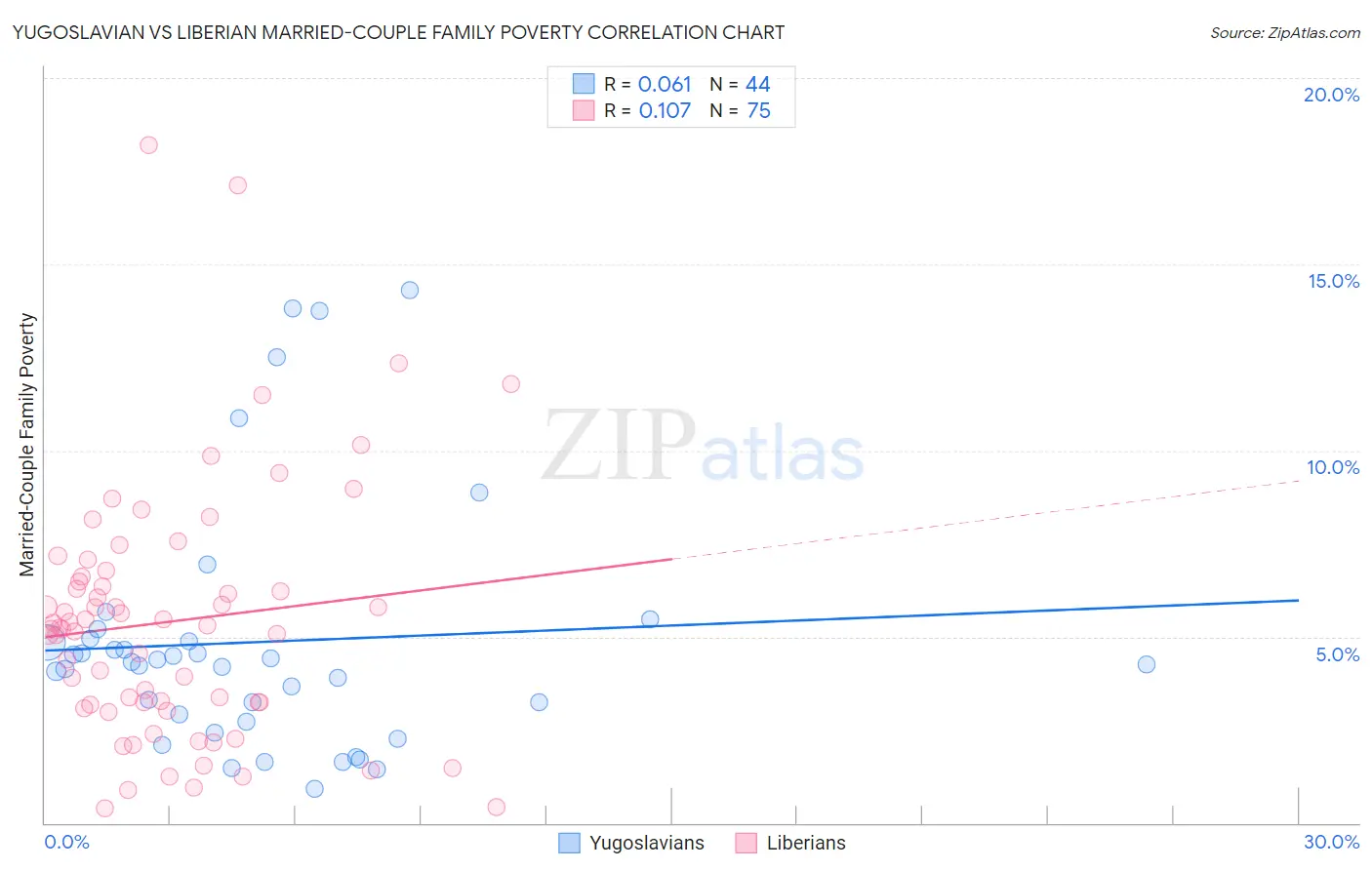 Yugoslavian vs Liberian Married-Couple Family Poverty