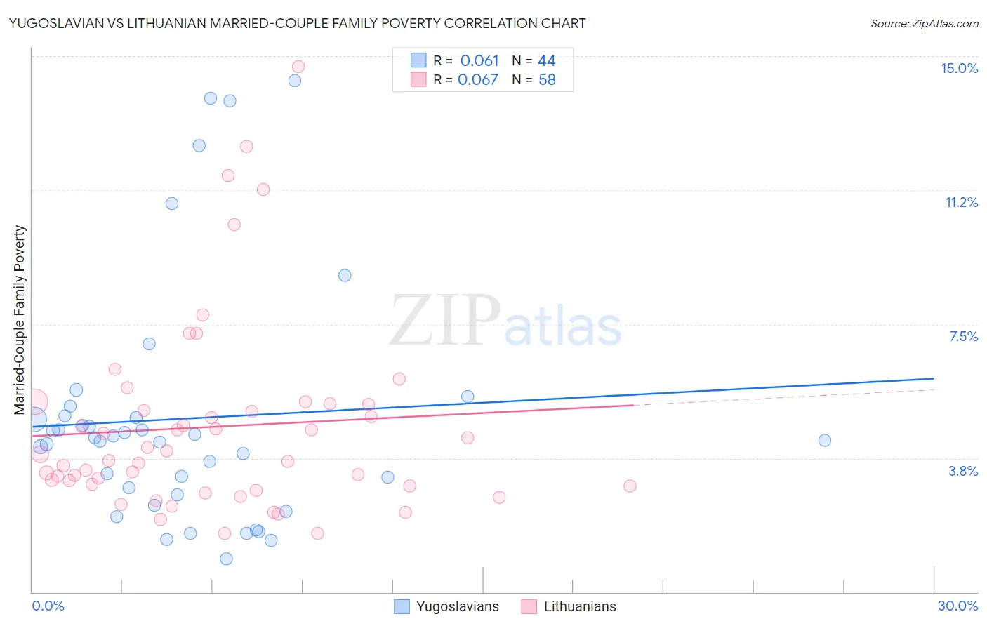 Yugoslavian vs Lithuanian Married-Couple Family Poverty