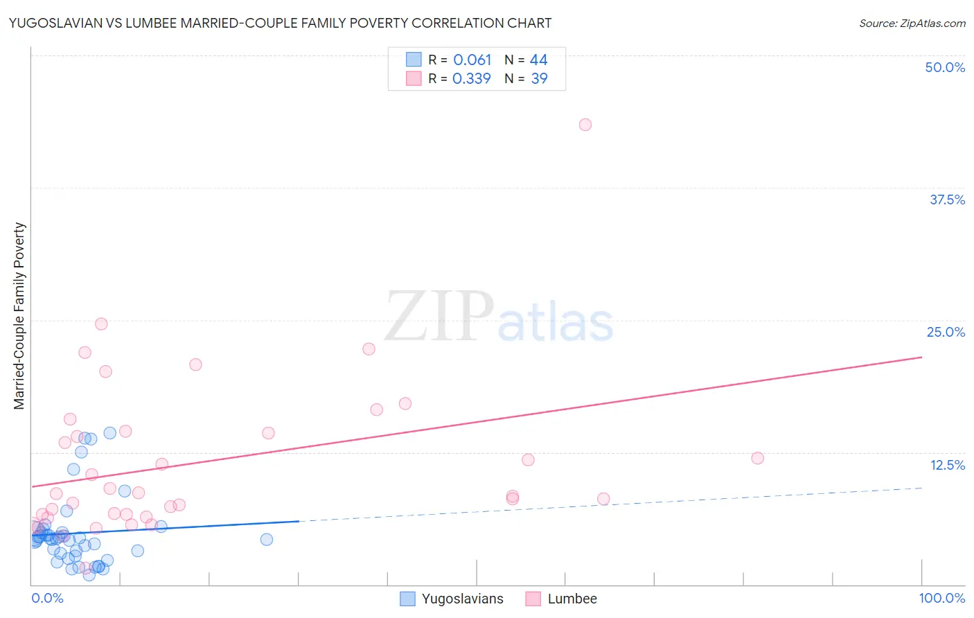 Yugoslavian vs Lumbee Married-Couple Family Poverty