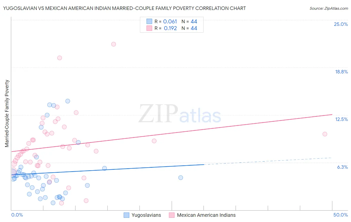 Yugoslavian vs Mexican American Indian Married-Couple Family Poverty