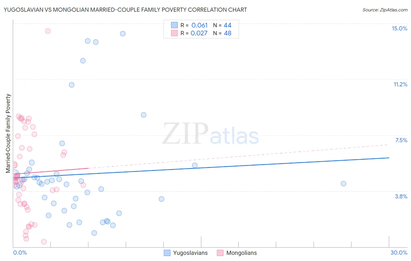 Yugoslavian vs Mongolian Married-Couple Family Poverty