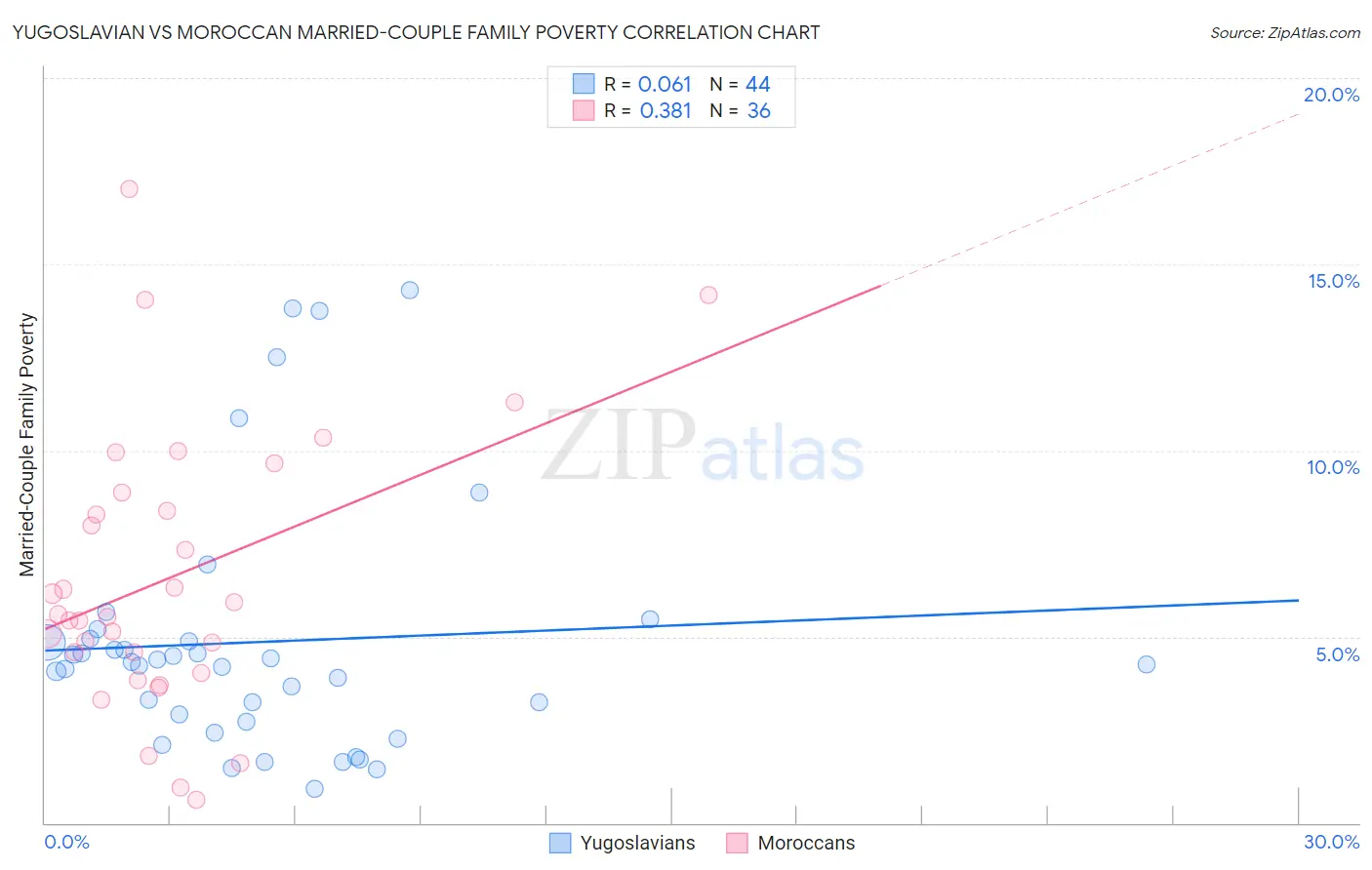 Yugoslavian vs Moroccan Married-Couple Family Poverty
