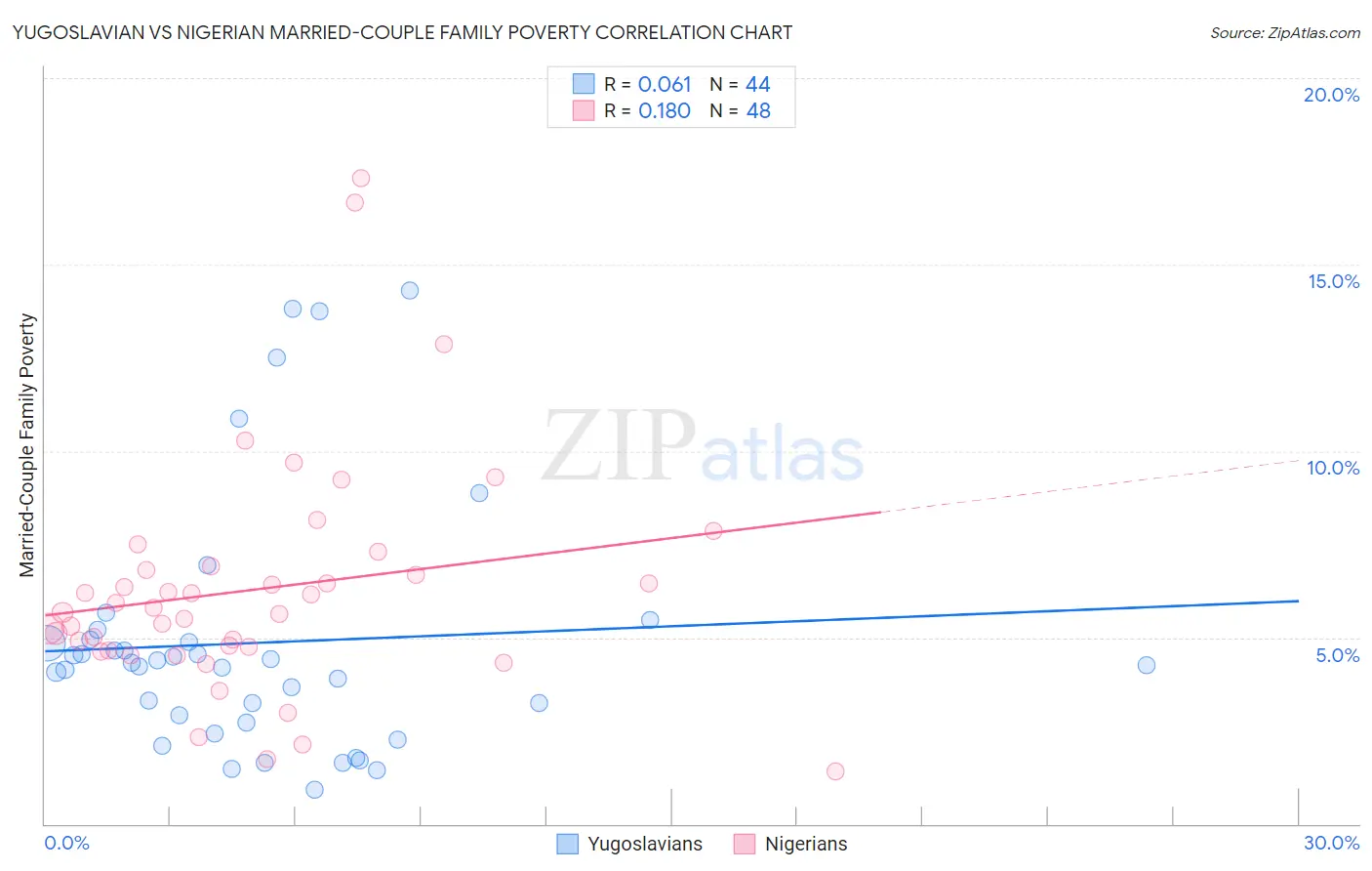 Yugoslavian vs Nigerian Married-Couple Family Poverty