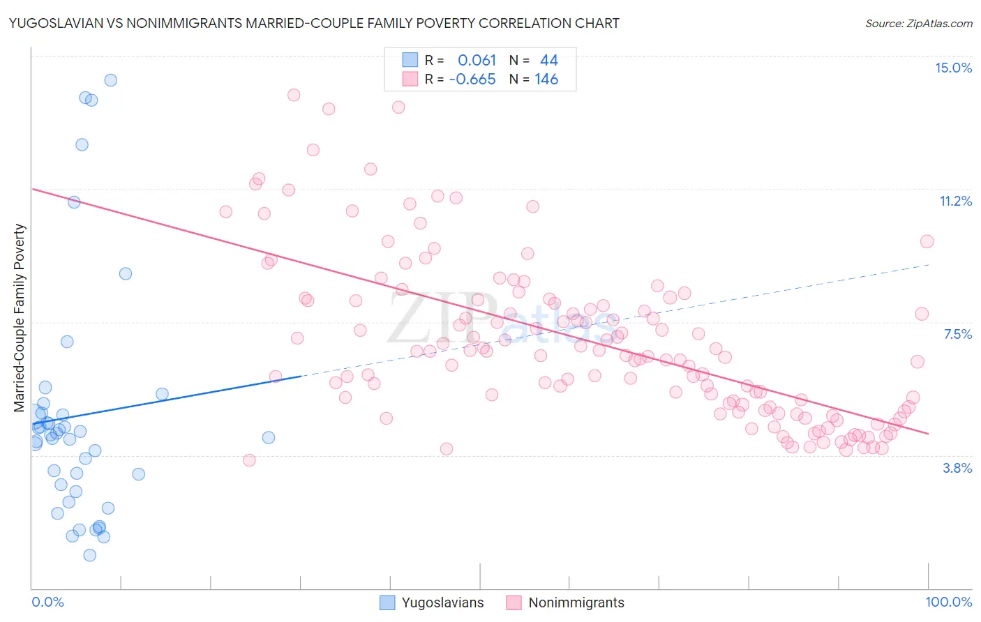 Yugoslavian vs Nonimmigrants Married-Couple Family Poverty