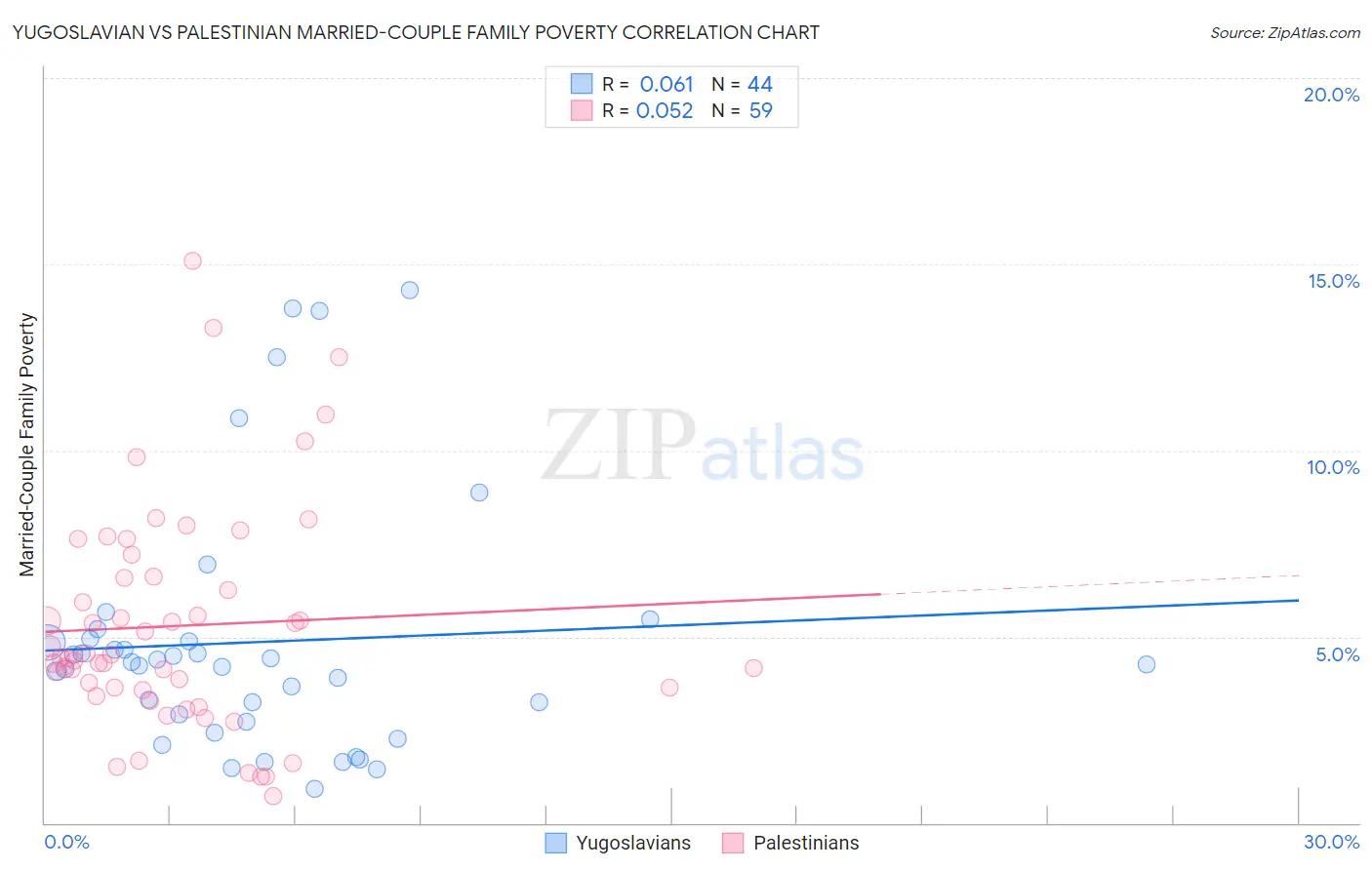 Yugoslavian vs Palestinian Married-Couple Family Poverty