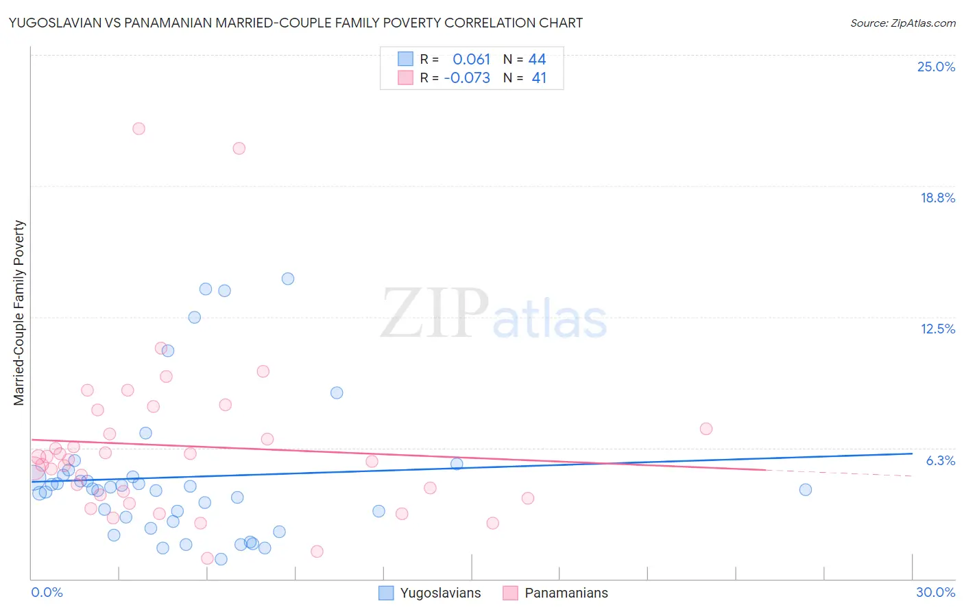 Yugoslavian vs Panamanian Married-Couple Family Poverty