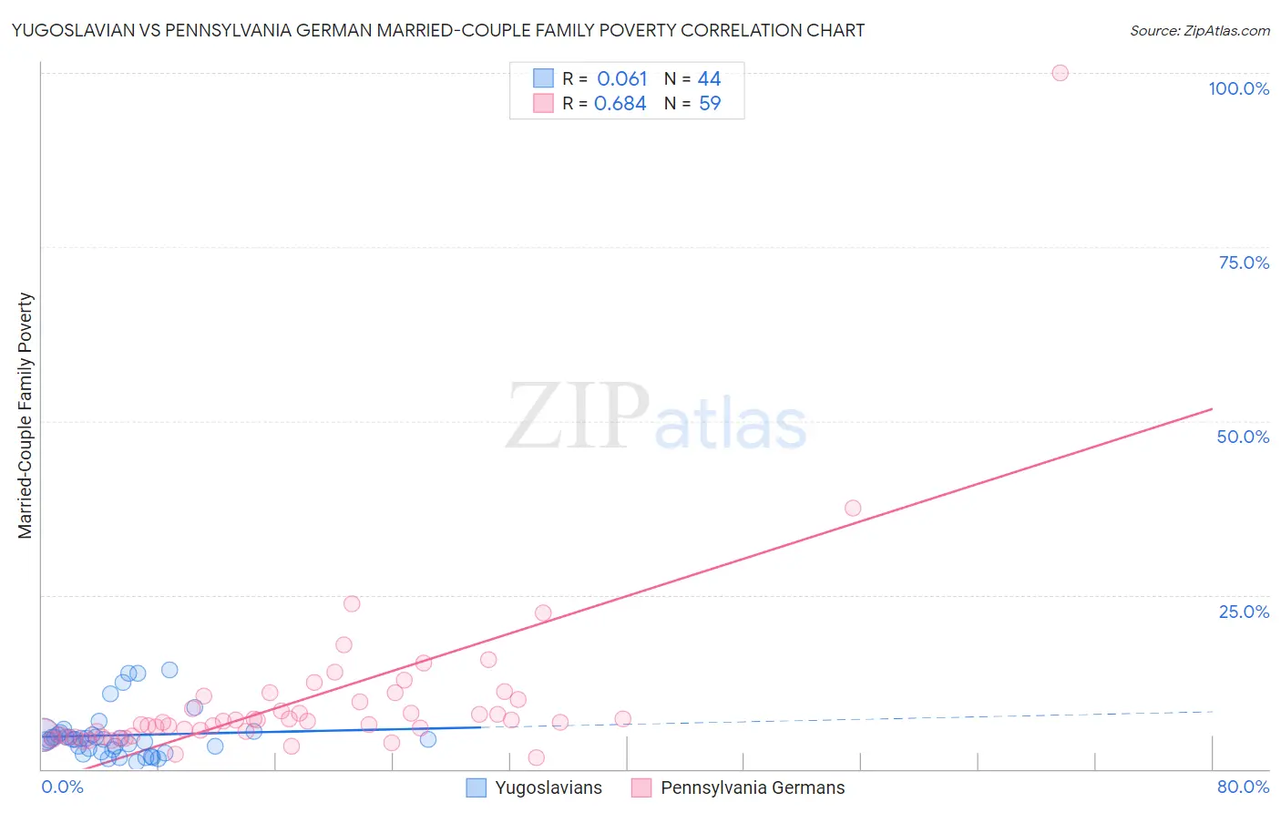 Yugoslavian vs Pennsylvania German Married-Couple Family Poverty