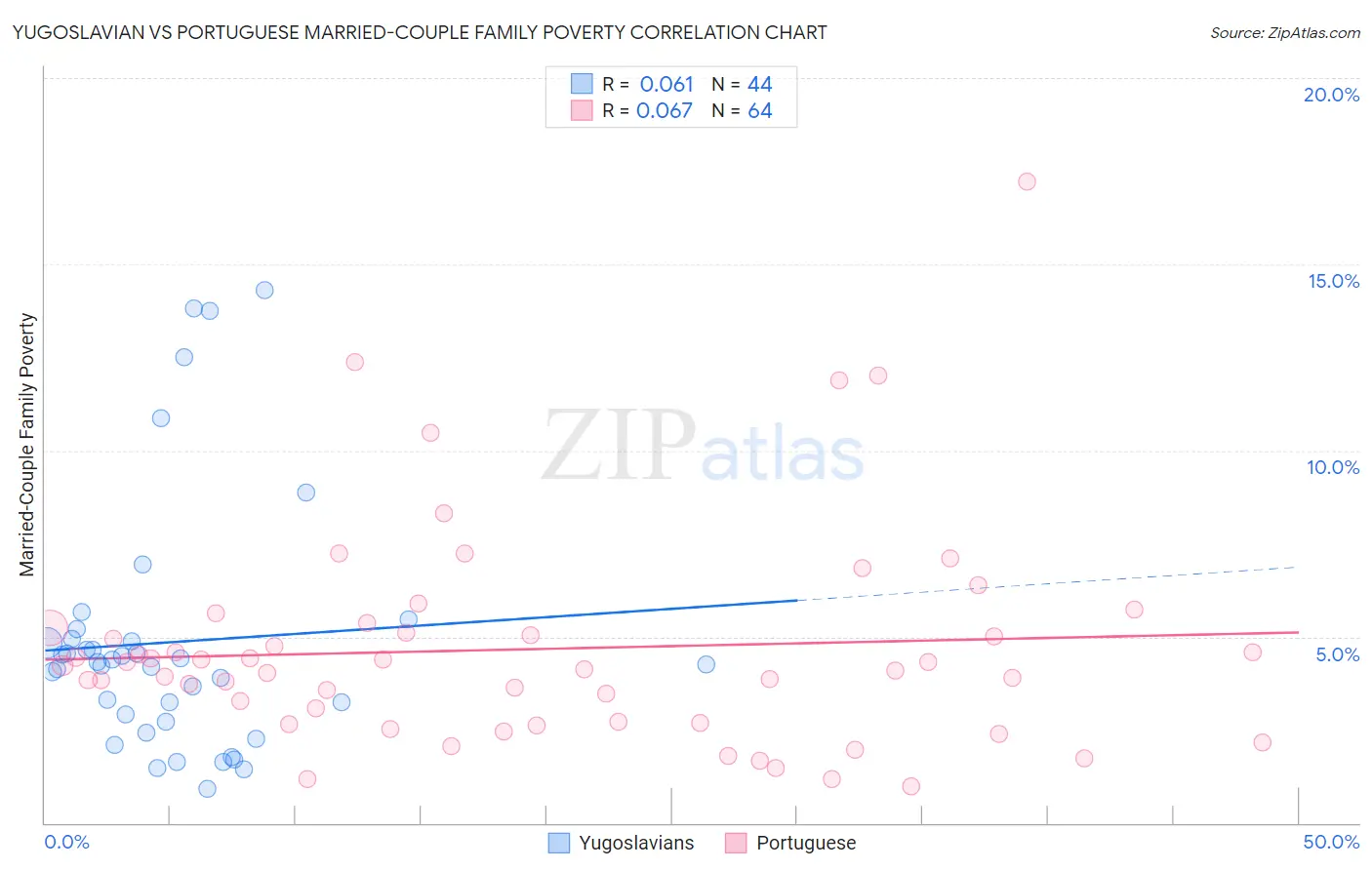 Yugoslavian vs Portuguese Married-Couple Family Poverty