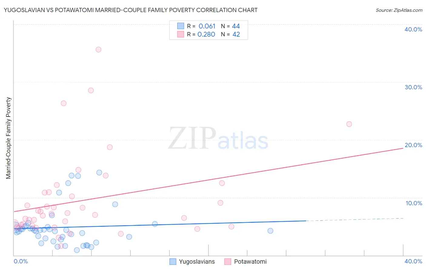Yugoslavian vs Potawatomi Married-Couple Family Poverty