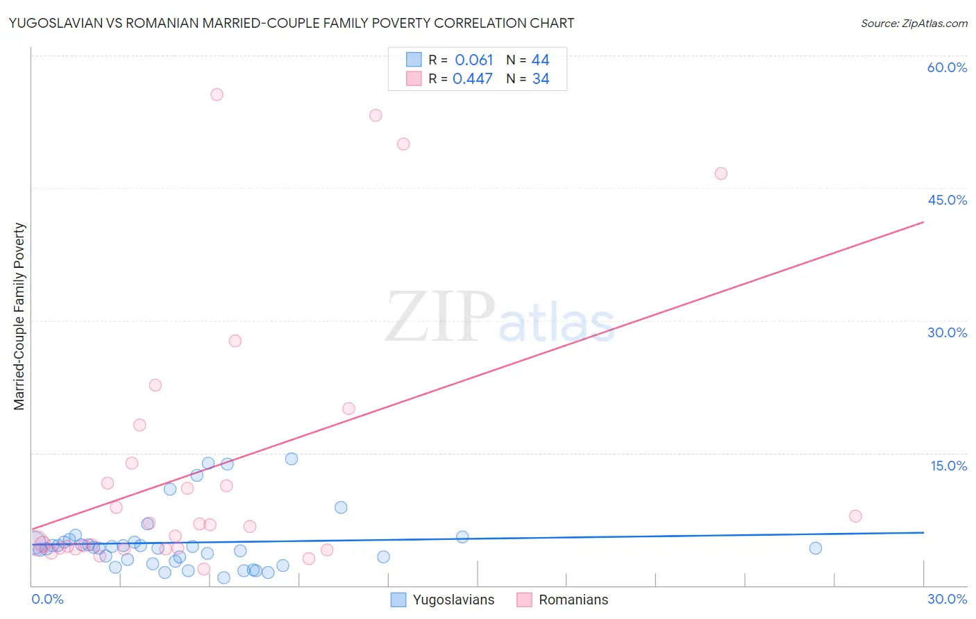 Yugoslavian vs Romanian Married-Couple Family Poverty