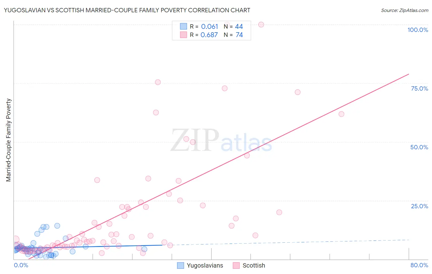 Yugoslavian vs Scottish Married-Couple Family Poverty