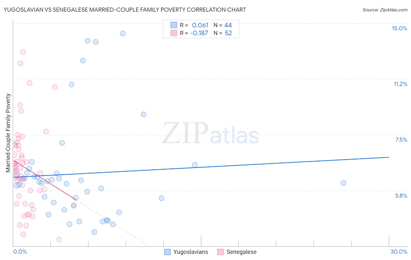 Yugoslavian vs Senegalese Married-Couple Family Poverty