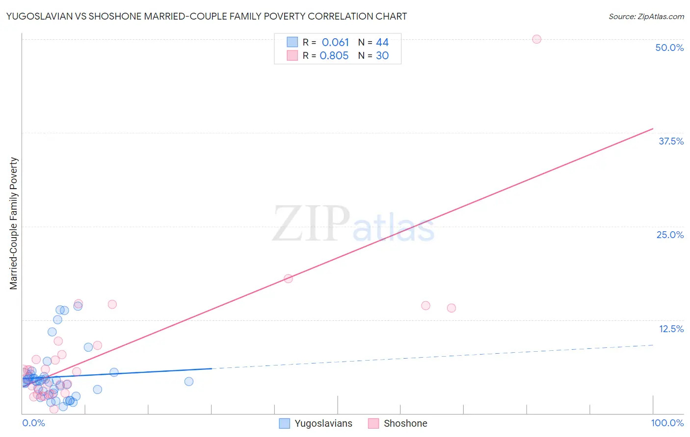 Yugoslavian vs Shoshone Married-Couple Family Poverty