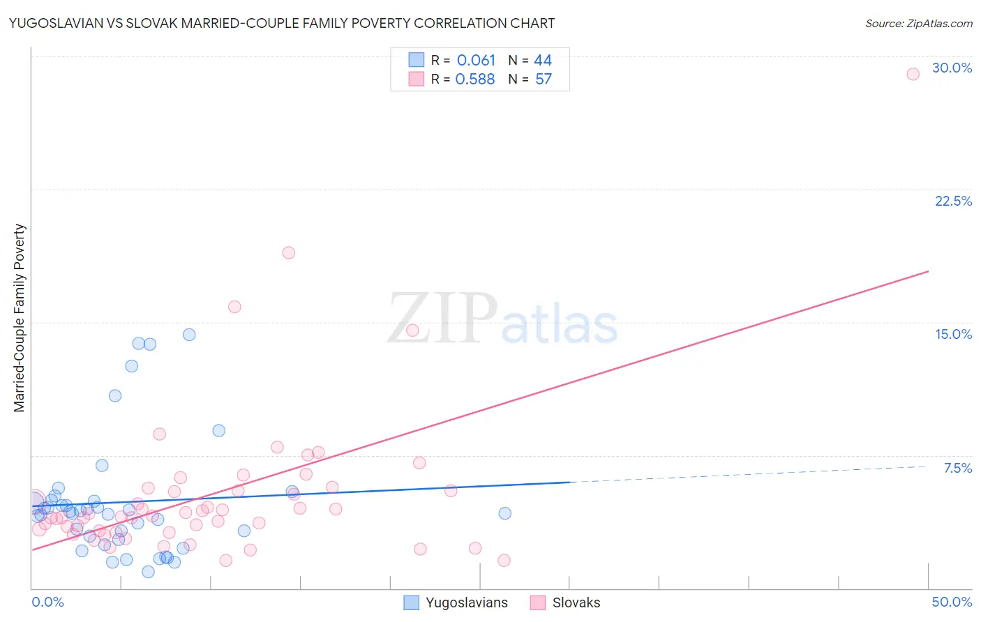 Yugoslavian vs Slovak Married-Couple Family Poverty