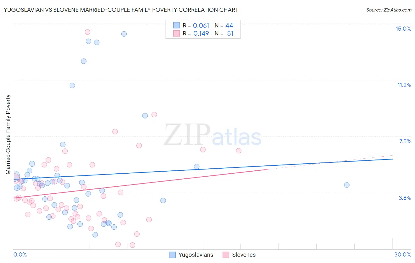 Yugoslavian vs Slovene Married-Couple Family Poverty
