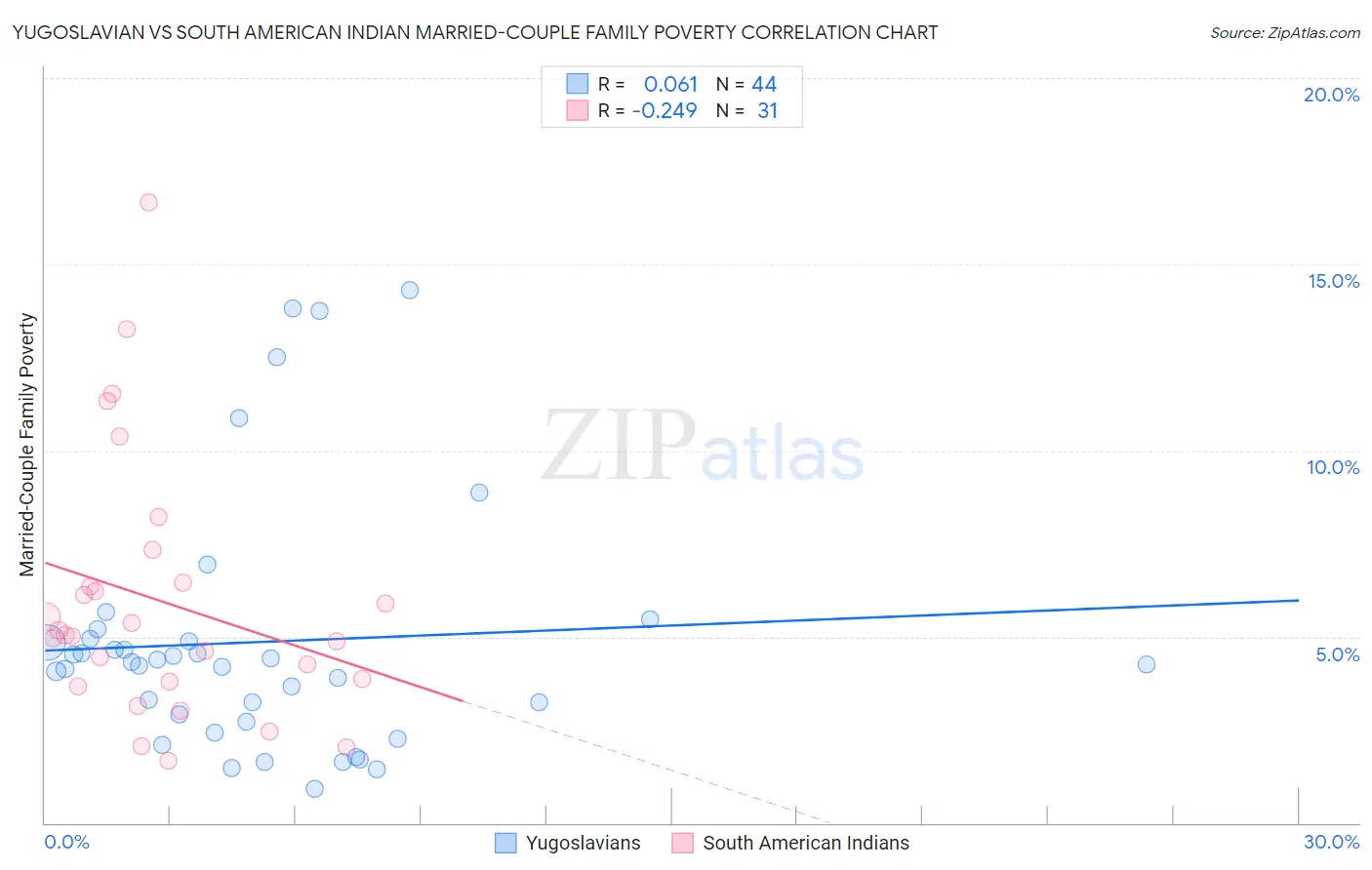 Yugoslavian vs South American Indian Married-Couple Family Poverty