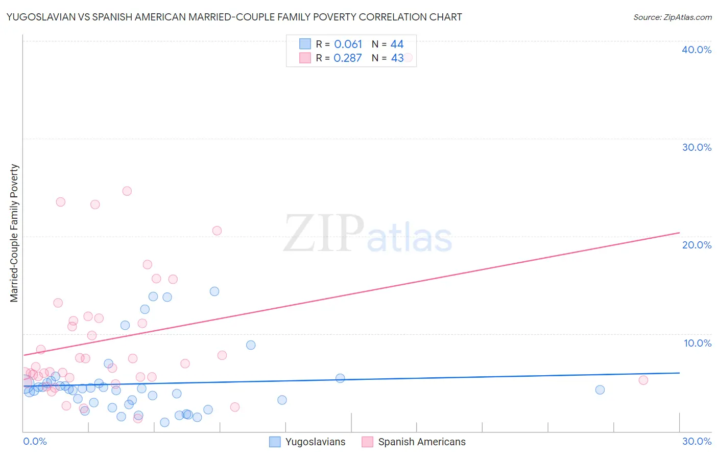 Yugoslavian vs Spanish American Married-Couple Family Poverty