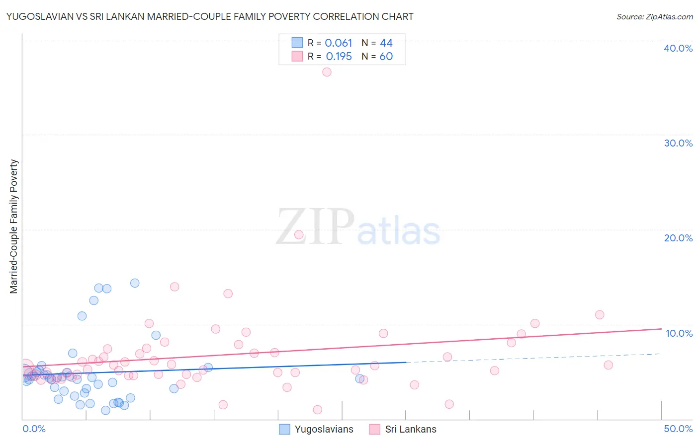 Yugoslavian vs Sri Lankan Married-Couple Family Poverty