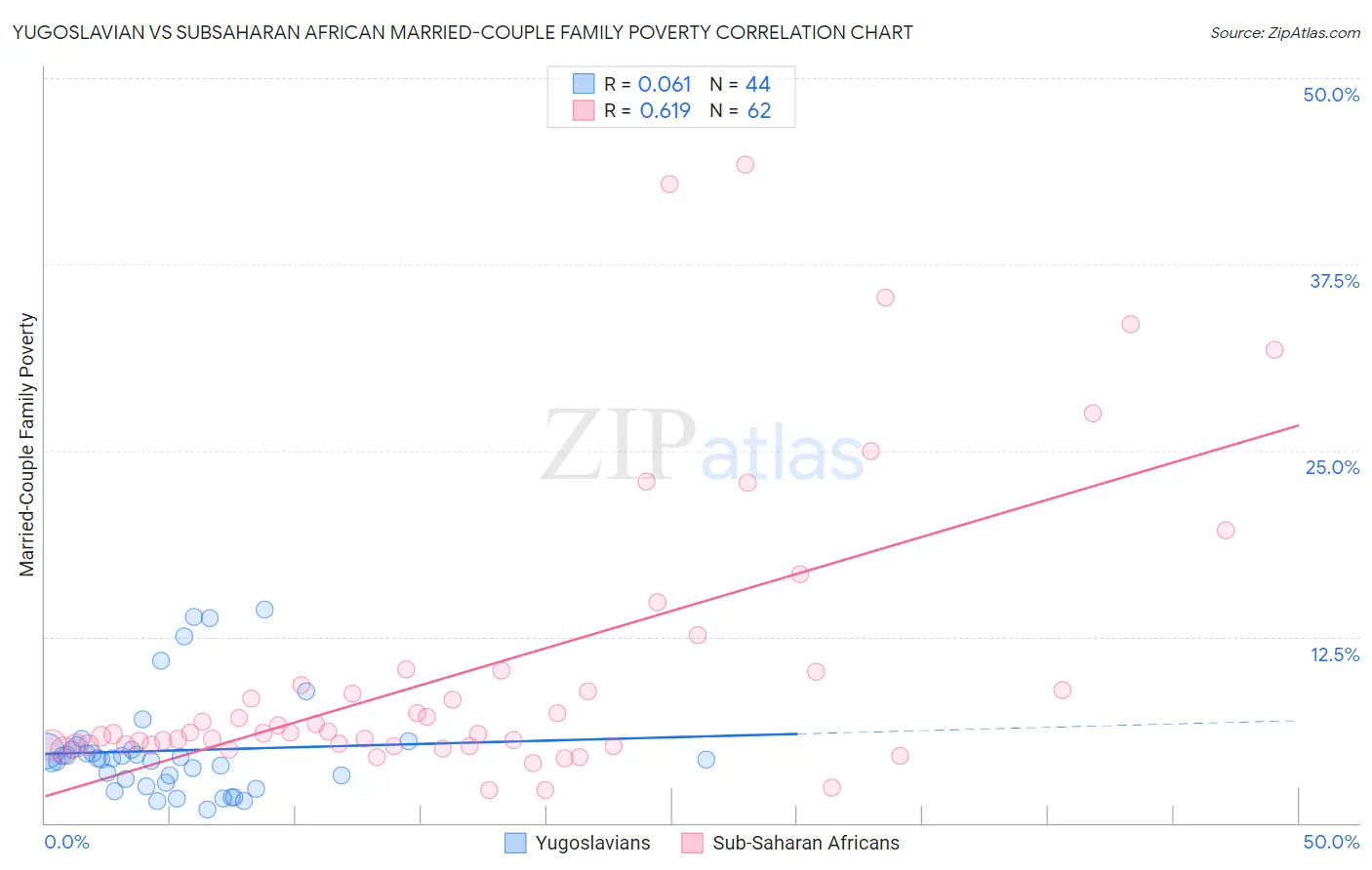Yugoslavian vs Subsaharan African Married-Couple Family Poverty
