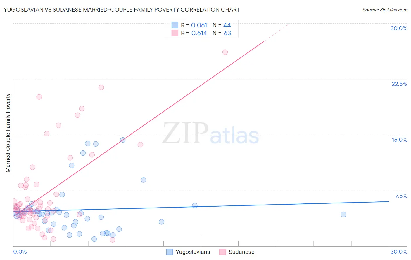 Yugoslavian vs Sudanese Married-Couple Family Poverty