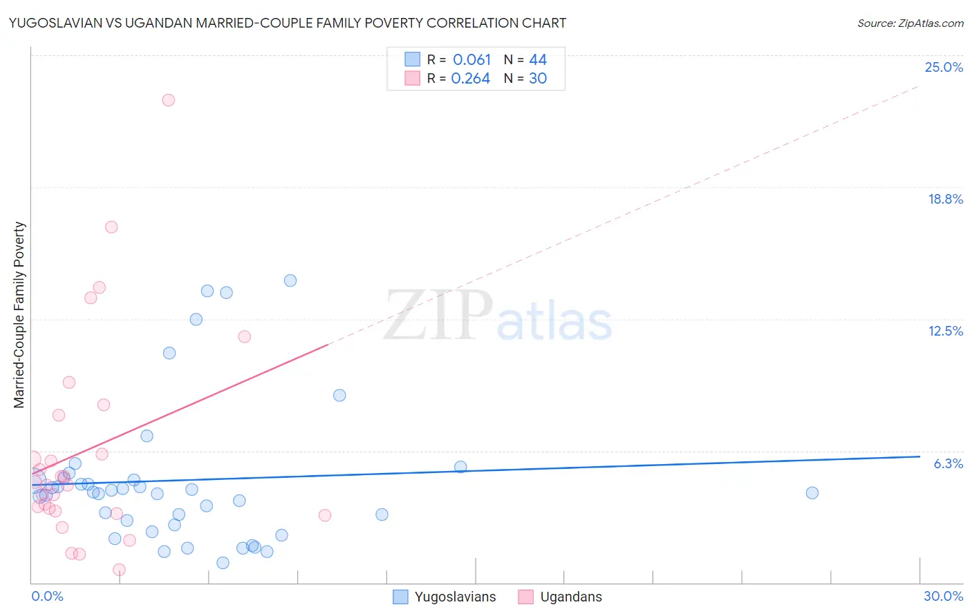 Yugoslavian vs Ugandan Married-Couple Family Poverty