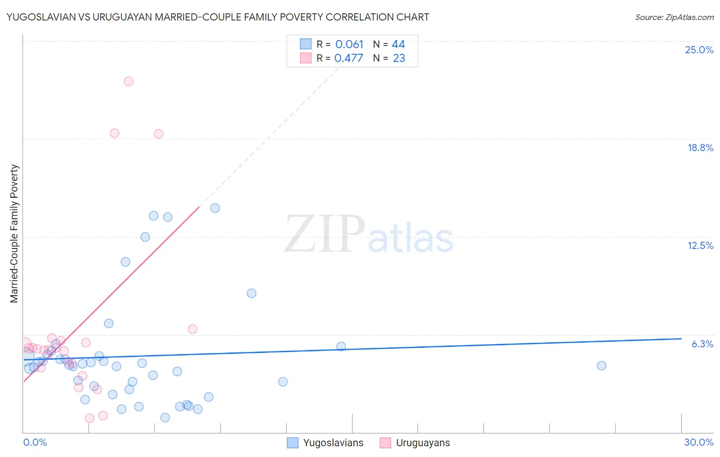 Yugoslavian vs Uruguayan Married-Couple Family Poverty