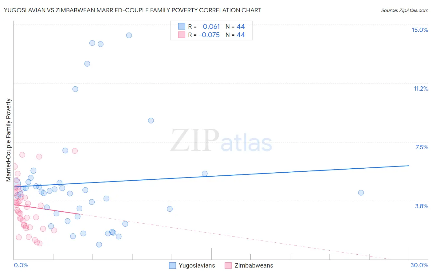 Yugoslavian vs Zimbabwean Married-Couple Family Poverty