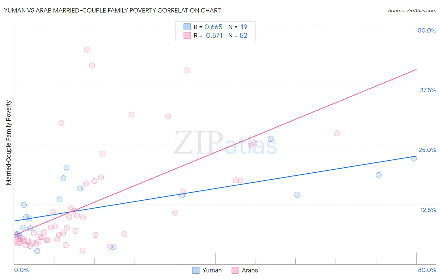Yuman vs Arab Married-Couple Family Poverty