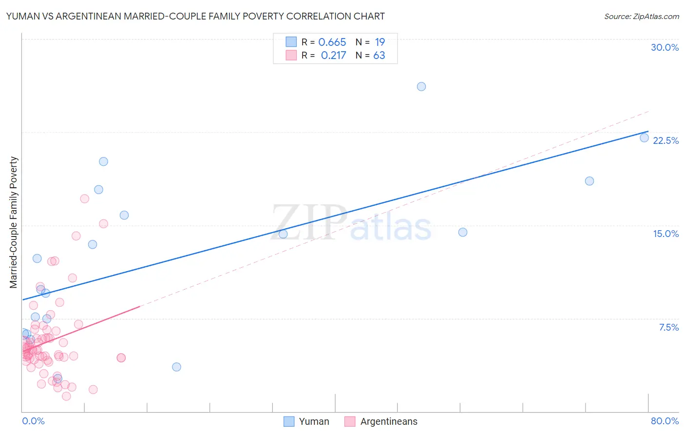 Yuman vs Argentinean Married-Couple Family Poverty