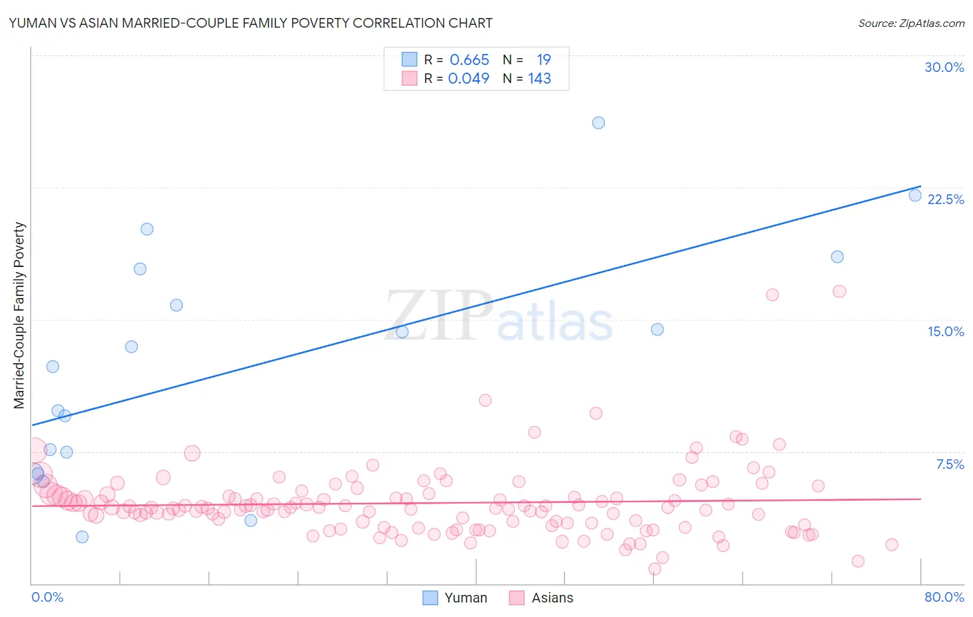 Yuman vs Asian Married-Couple Family Poverty