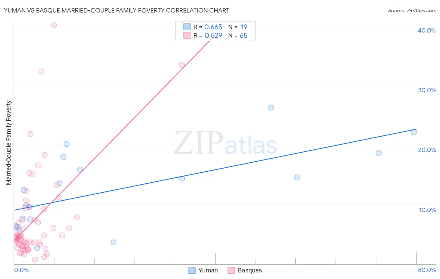 Yuman vs Basque Married-Couple Family Poverty