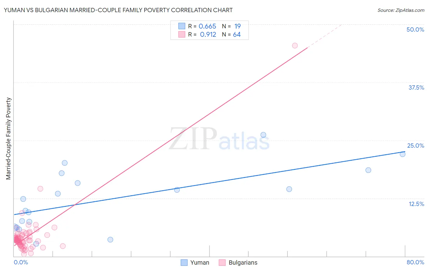Yuman vs Bulgarian Married-Couple Family Poverty