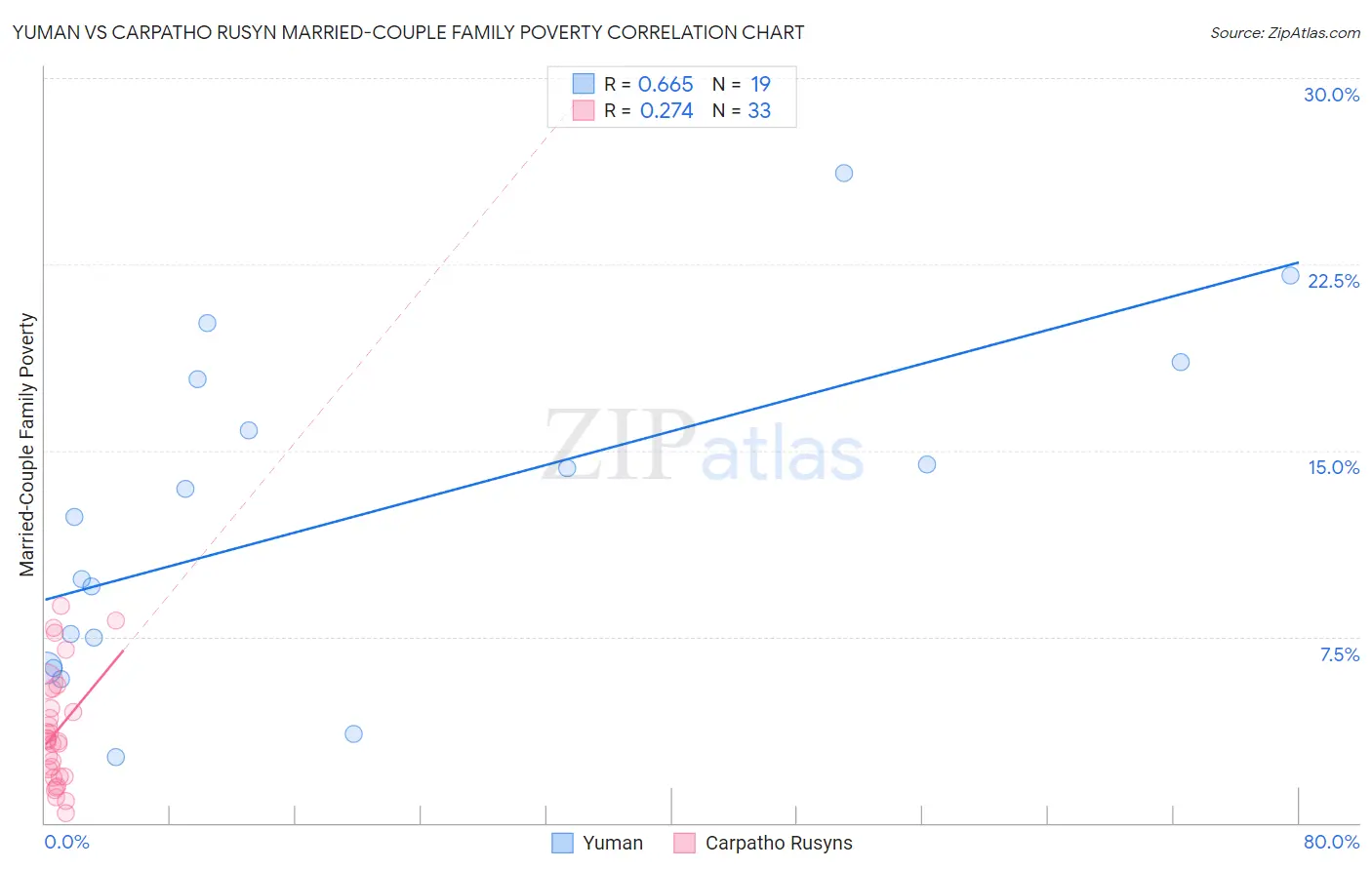 Yuman vs Carpatho Rusyn Married-Couple Family Poverty