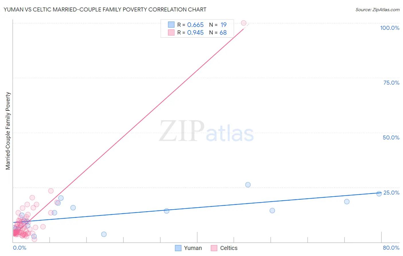 Yuman vs Celtic Married-Couple Family Poverty