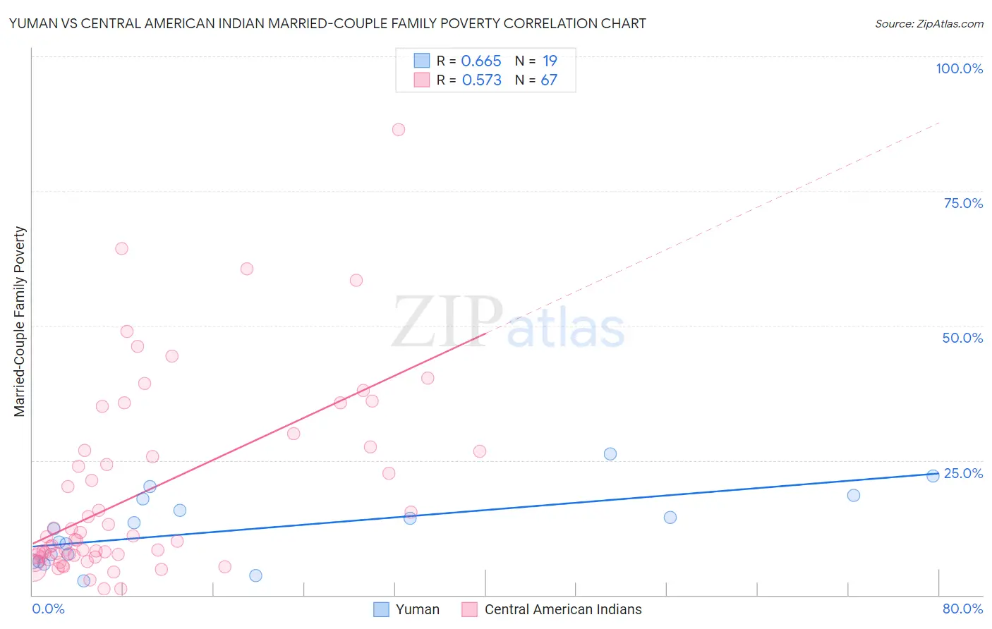 Yuman vs Central American Indian Married-Couple Family Poverty