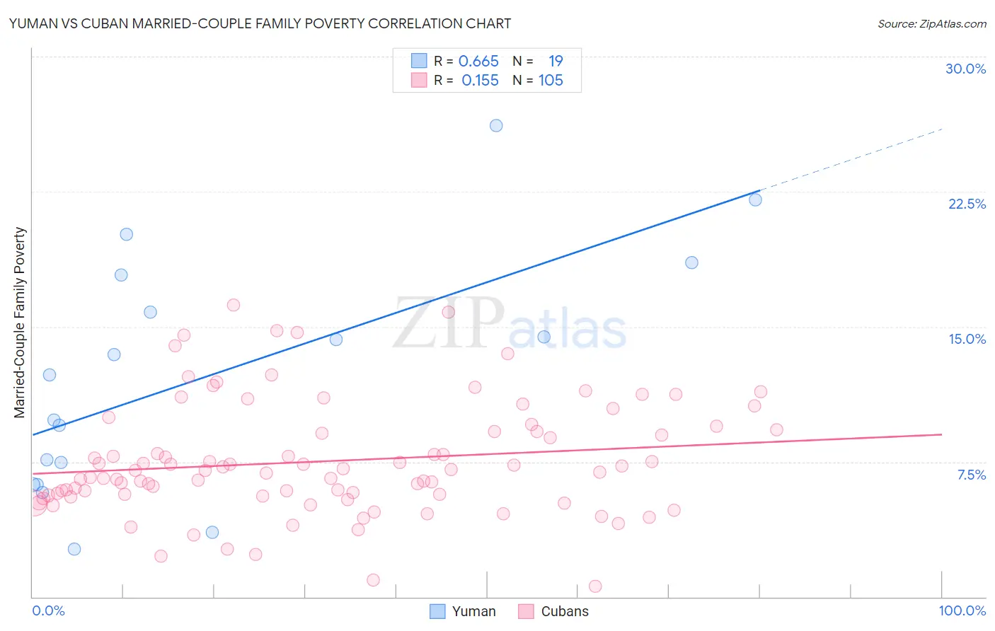 Yuman vs Cuban Married-Couple Family Poverty