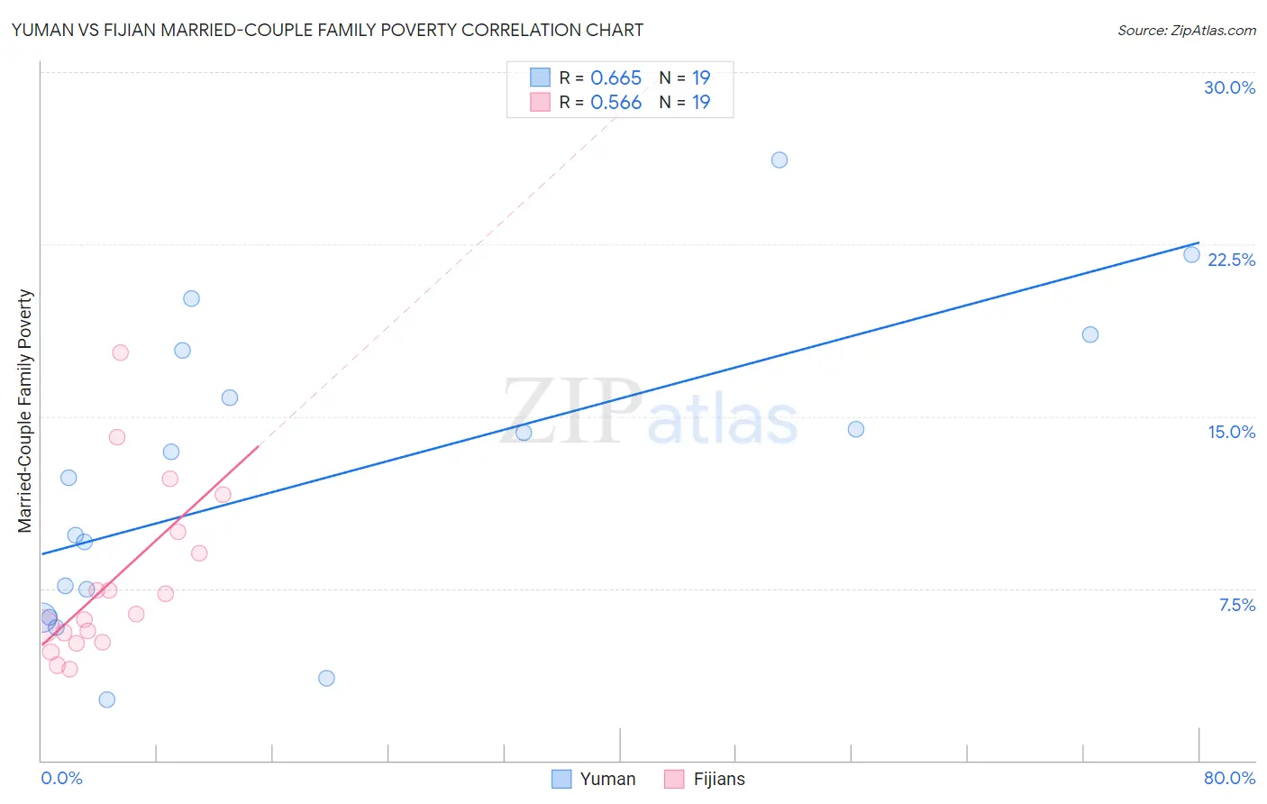 Yuman vs Fijian Married-Couple Family Poverty