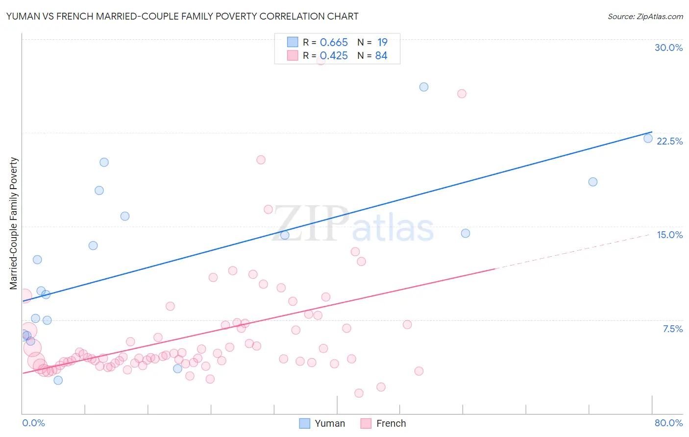 Yuman vs French Married-Couple Family Poverty