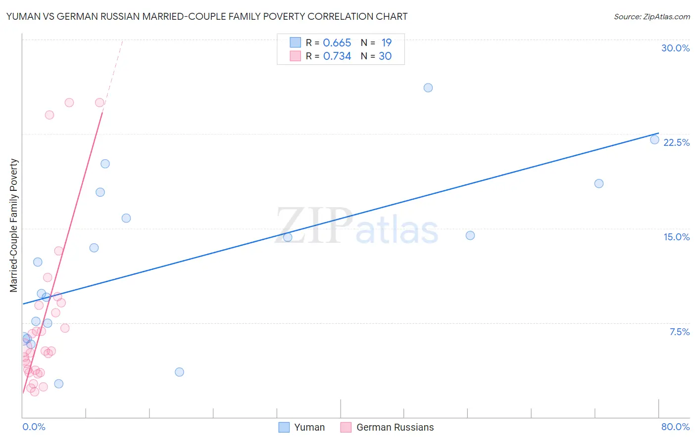 Yuman vs German Russian Married-Couple Family Poverty