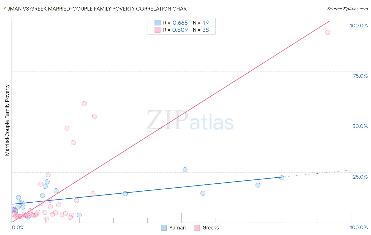 Yuman vs Greek Married-Couple Family Poverty