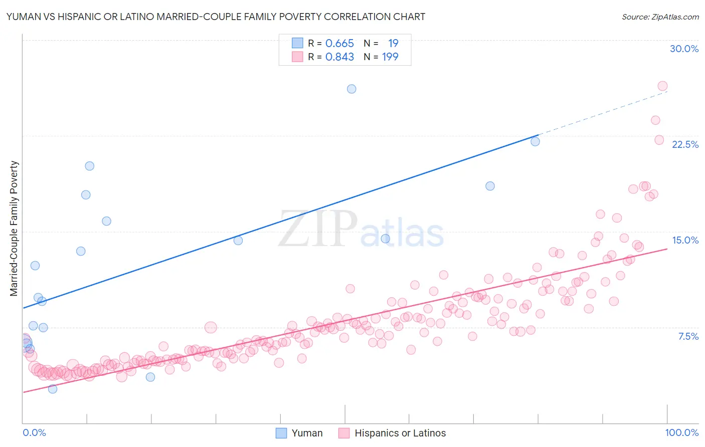 Yuman vs Hispanic or Latino Married-Couple Family Poverty