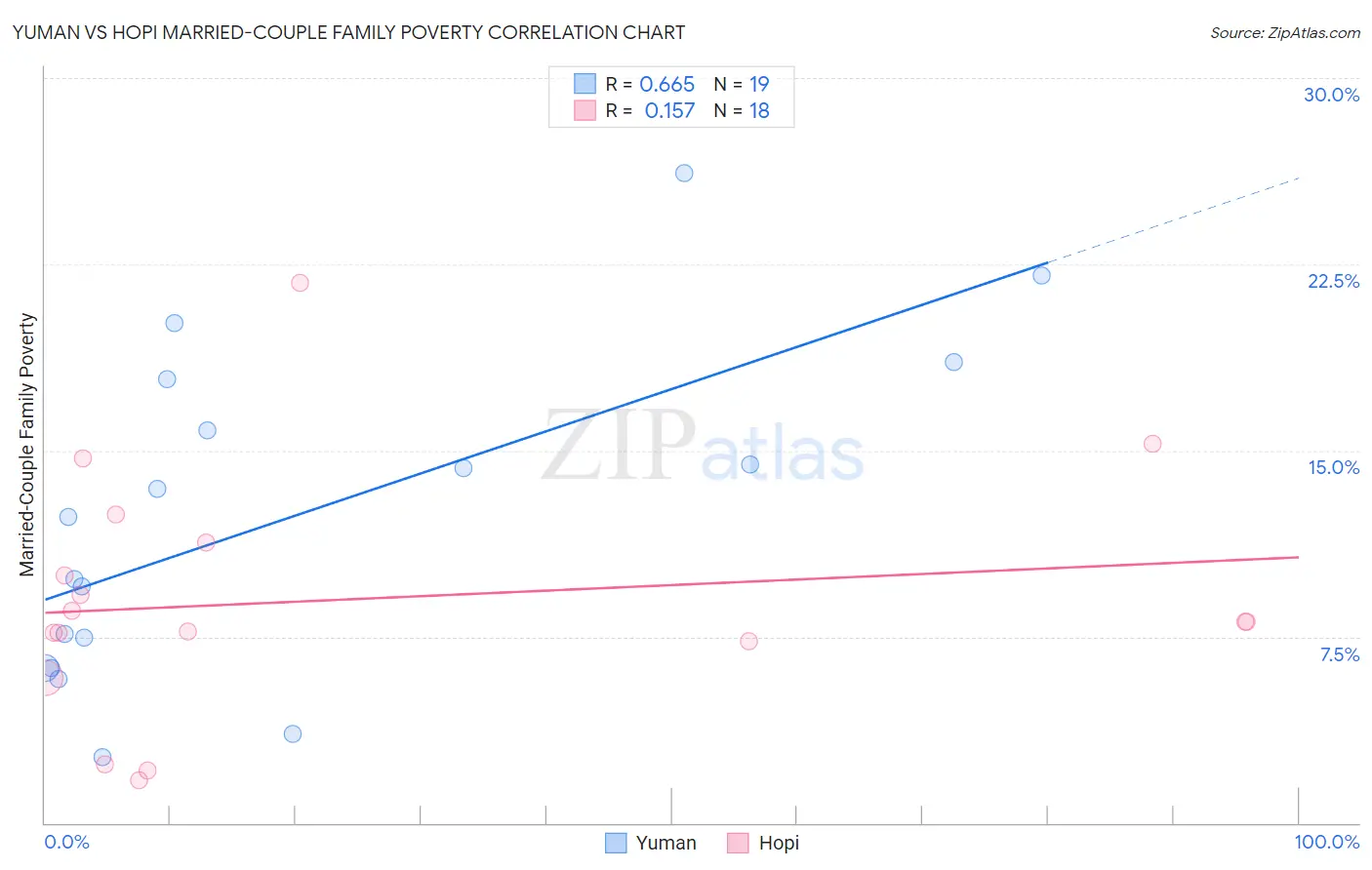 Yuman vs Hopi Married-Couple Family Poverty