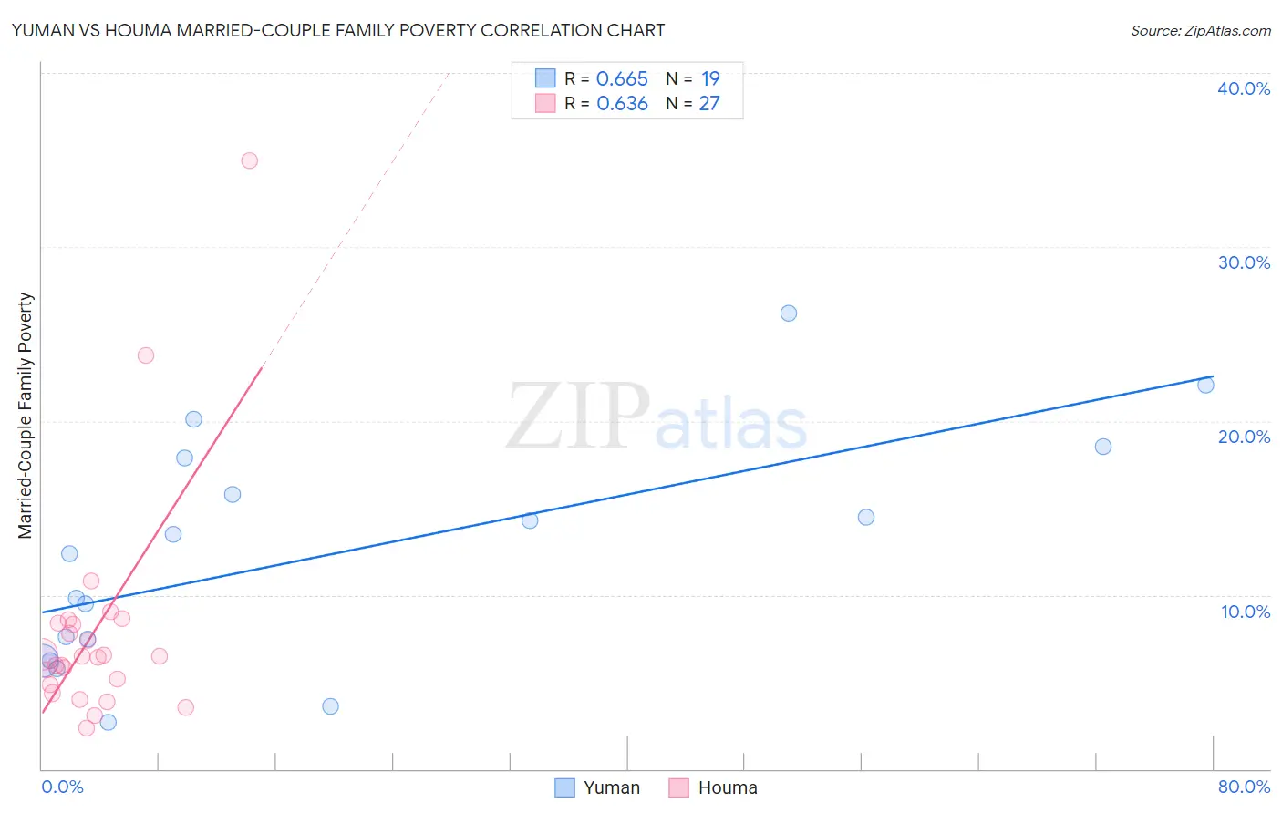 Yuman vs Houma Married-Couple Family Poverty