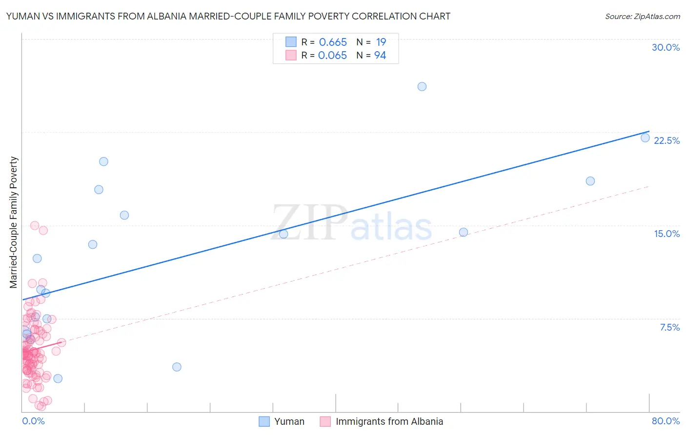 Yuman vs Immigrants from Albania Married-Couple Family Poverty